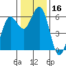 Tide chart for Arcata, California on 2023/12/16