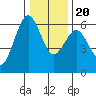 Tide chart for Arcata, California on 2023/12/20