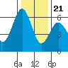 Tide chart for Arcata, California on 2023/12/21