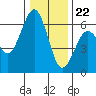Tide chart for Arcata, California on 2023/12/22