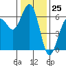 Tide chart for Arcata, California on 2023/12/25