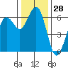 Tide chart for Arcata, California on 2023/12/28