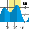 Tide chart for Arcata, California on 2023/12/30