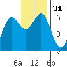 Tide chart for Arcata, California on 2023/12/31