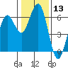 Tide chart for Arcata, California on 2024/01/13