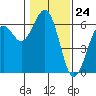 Tide chart for Arcata, California on 2024/01/24
