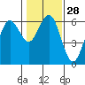 Tide chart for Arcata, California on 2024/01/28