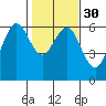 Tide chart for Arcata, California on 2024/01/30