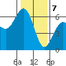 Tide chart for Arcata, California on 2024/01/7