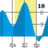 Tide chart for Arcata, California on 2024/02/10