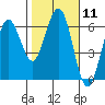 Tide chart for Arcata, California on 2024/02/11