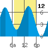 Tide chart for Arcata, California on 2024/02/12
