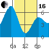 Tide chart for Arcata, California on 2024/02/16