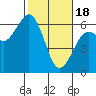 Tide chart for Arcata, California on 2024/02/18