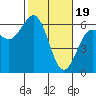 Tide chart for Arcata, California on 2024/02/19