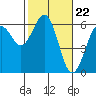 Tide chart for Arcata, California on 2024/02/22
