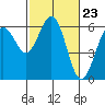 Tide chart for Arcata, California on 2024/02/23