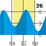 Tide chart for Arcata, California on 2024/02/26