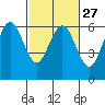 Tide chart for Arcata, California on 2024/02/27
