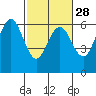 Tide chart for Arcata, California on 2024/02/28