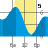 Tide chart for Arcata, California on 2024/02/5