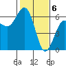 Tide chart for Arcata, California on 2024/02/6