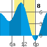 Tide chart for Arcata, California on 2024/02/8