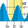 Tide chart for Arcata, California on 2024/03/12