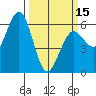 Tide chart for Arcata, California on 2024/03/15