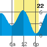 Tide chart for Arcata, California on 2024/03/22