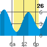 Tide chart for Arcata, California on 2024/03/26