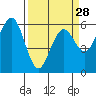 Tide chart for Arcata, California on 2024/03/28