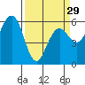 Tide chart for Arcata, California on 2024/03/29