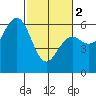 Tide chart for Arcata, California on 2024/03/2