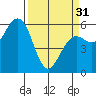 Tide chart for Arcata, California on 2024/03/31