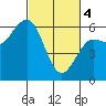 Tide chart for Arcata, California on 2024/03/4