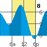 Tide chart for Arcata, California on 2024/03/8