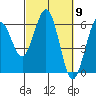 Tide chart for Arcata, California on 2024/03/9