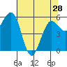 Tide chart for Arcata, California on 2024/05/28