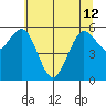 Tide chart for Arcata, California on 2024/06/12