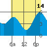Tide chart for Arcata, California on 2024/06/14
