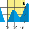 Tide chart for Arcata, California on 2024/06/3