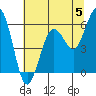 Tide chart for Arcata, California on 2024/06/5