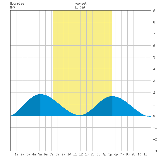 Tide Chart for 2022/01/24