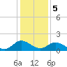 Tide chart for Ferry Point bridge, Chickahominy River, Virginia on 2024/01/5