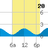 Tide chart for Ferry Point bridge, Chickahominy River, Virginia on 2024/04/20