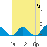 Tide chart for Ferry Point bridge, Chickahominy River, Virginia on 2024/05/5