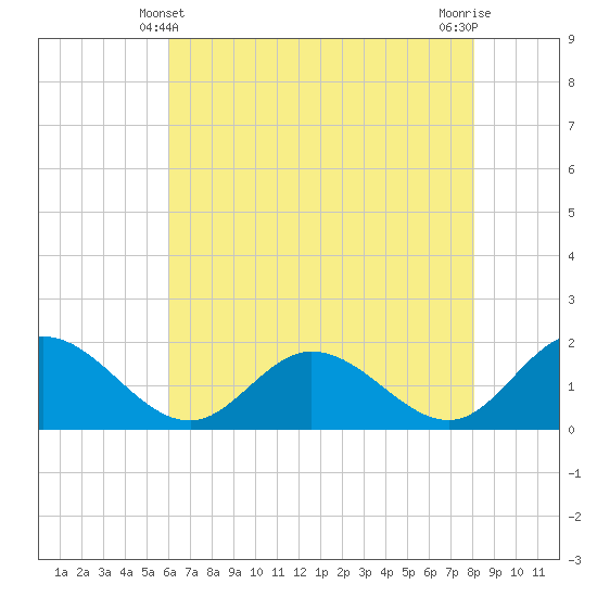 Tide chart for Ferry Point bridge on 2025/05/10