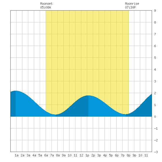 Tide chart for Ferry Point bridge on 2025/05/11
