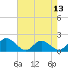 Tide chart for Ferry Point bridge, Virginia on 2025/05/13